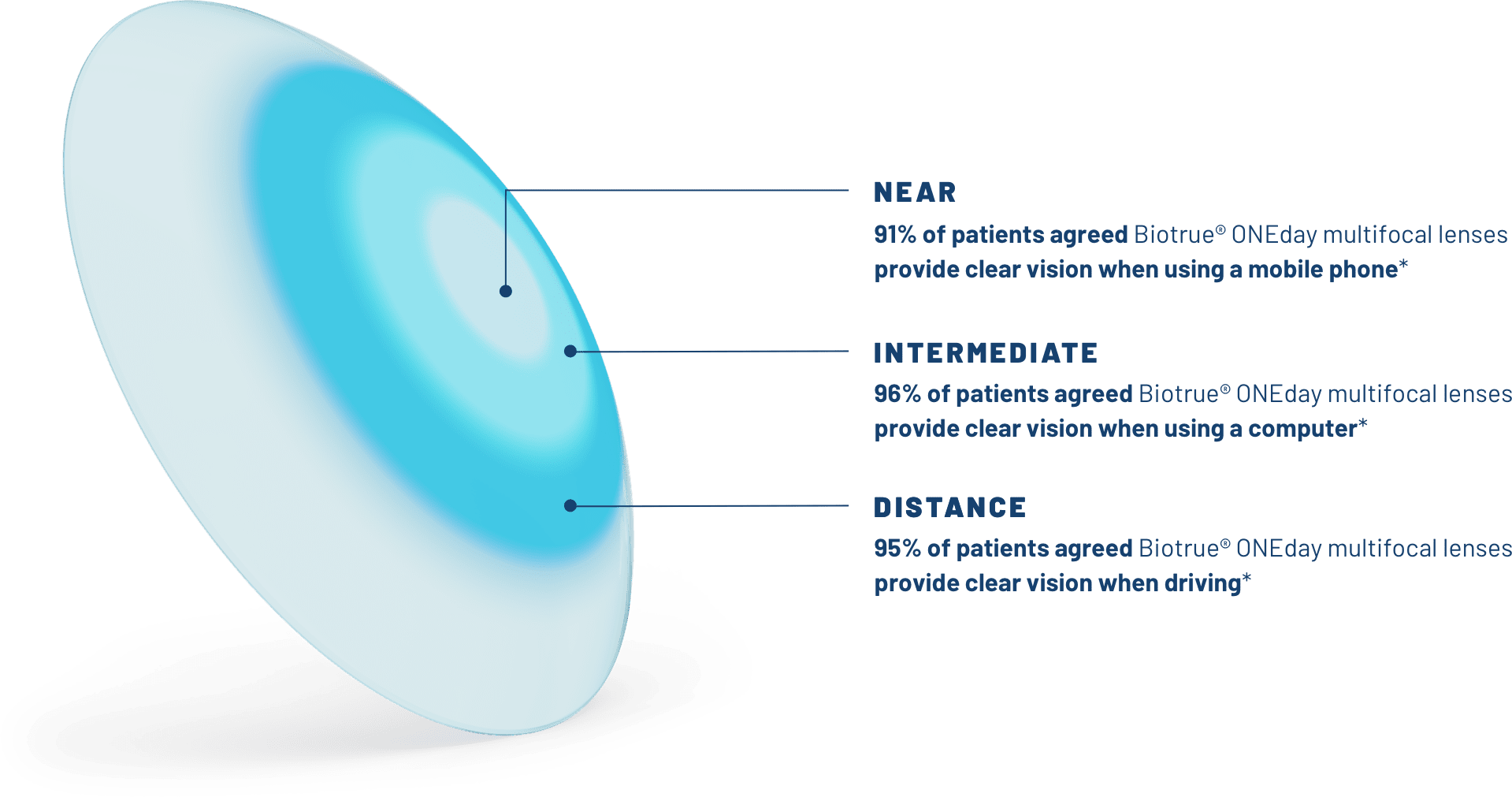Graphic showing up close of a Biotrue ONEday Multifocal Daily Contact Lens and the 3 distance zones.