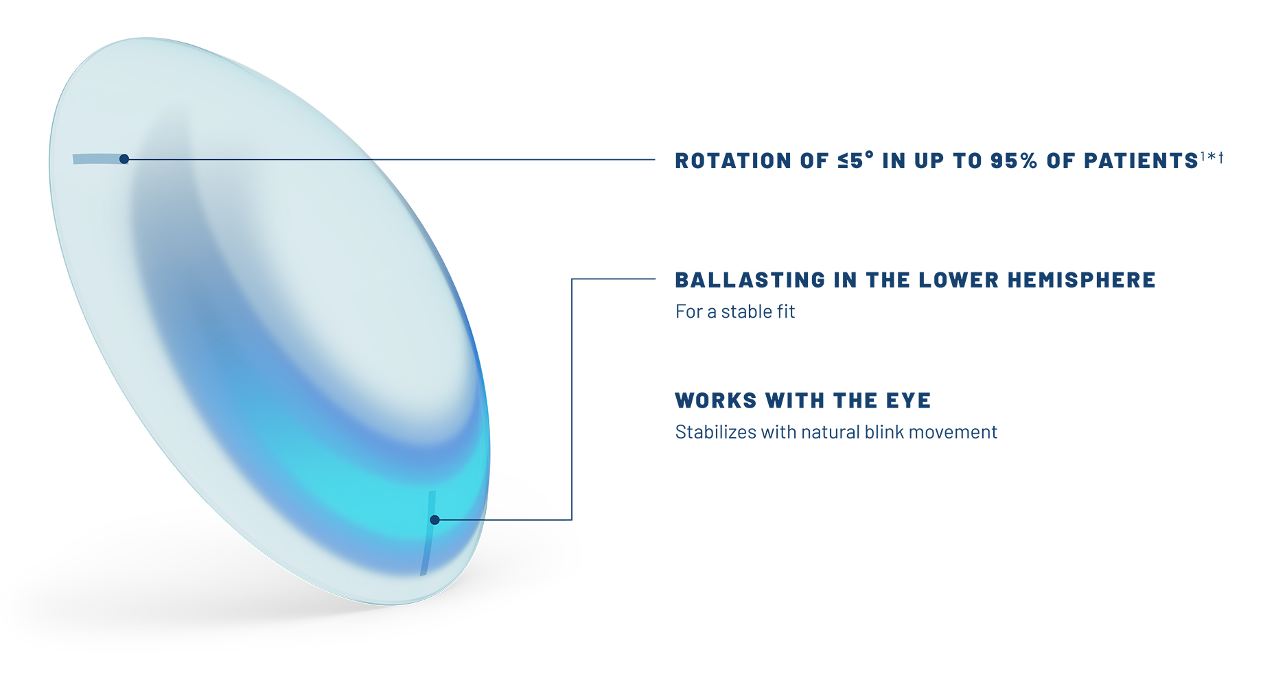 Close up graphic showing the OpticAlign Design of Bausch + Lomb Contact Lenses.
