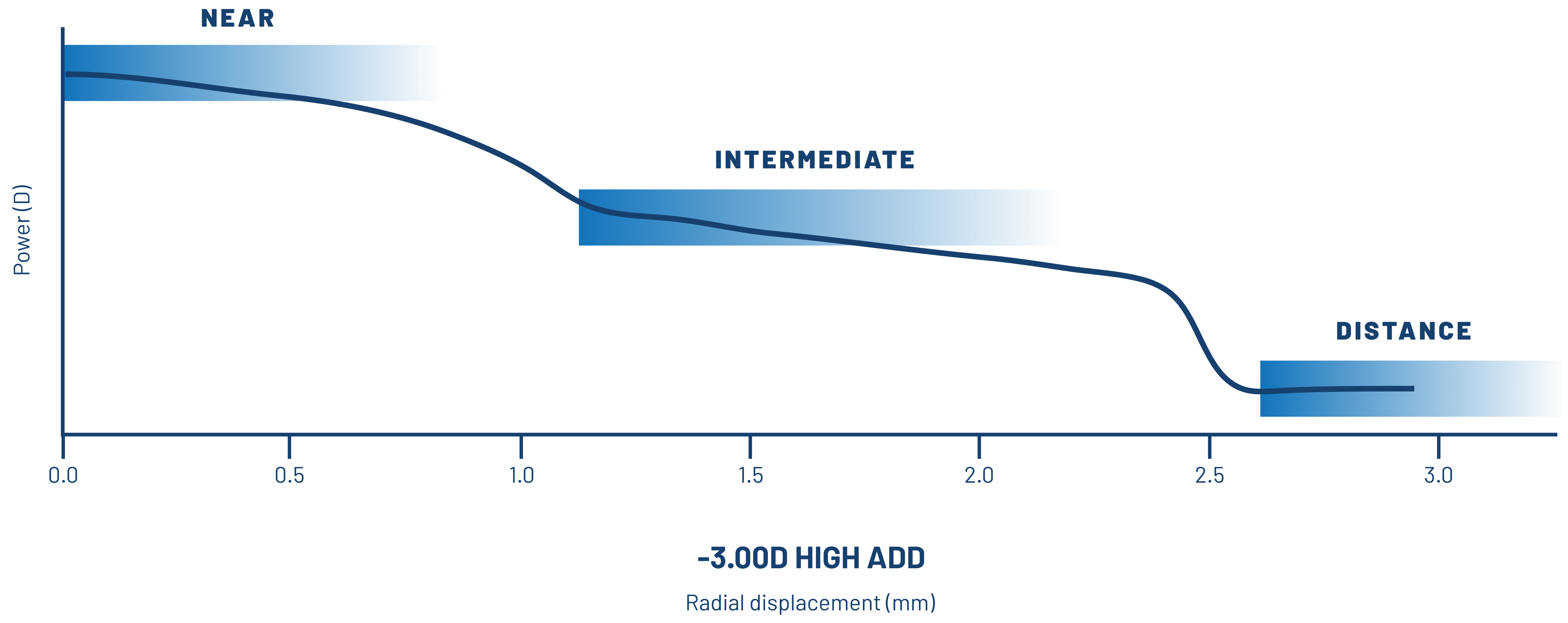 Graph showing the 3-Zone Progressive Design of Biotrue ONEday for Presbyopia contact lenses.