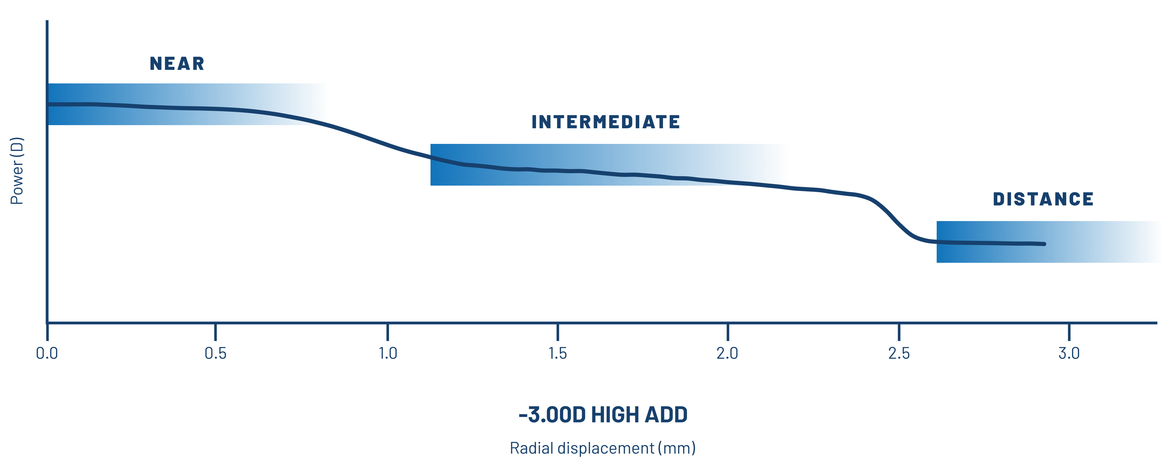 Graph showing the 3-zone progressive design of INFUSE Multifocal daily contact lenses