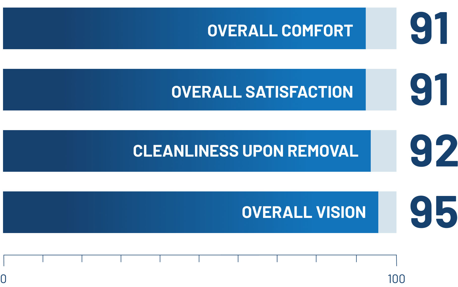 Graph showing 91 out of 100 patient satisfaction rating from wearing ULTRA monthly contact lenses.
