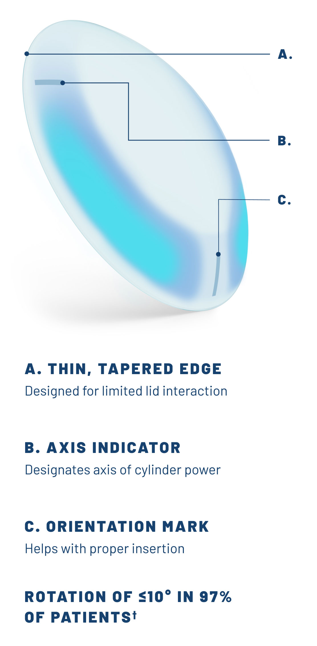 Close up graphic showing the evolved Peri-Ballast Design of Bausch + Lomb Contact Lenses.