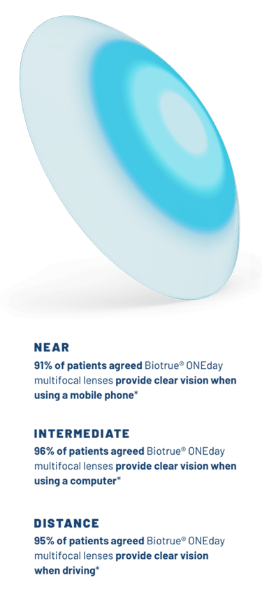 Graphic showing up close of a Biotrue ONEday Multifocal Daily Contact Lens and the 3 distance zones.