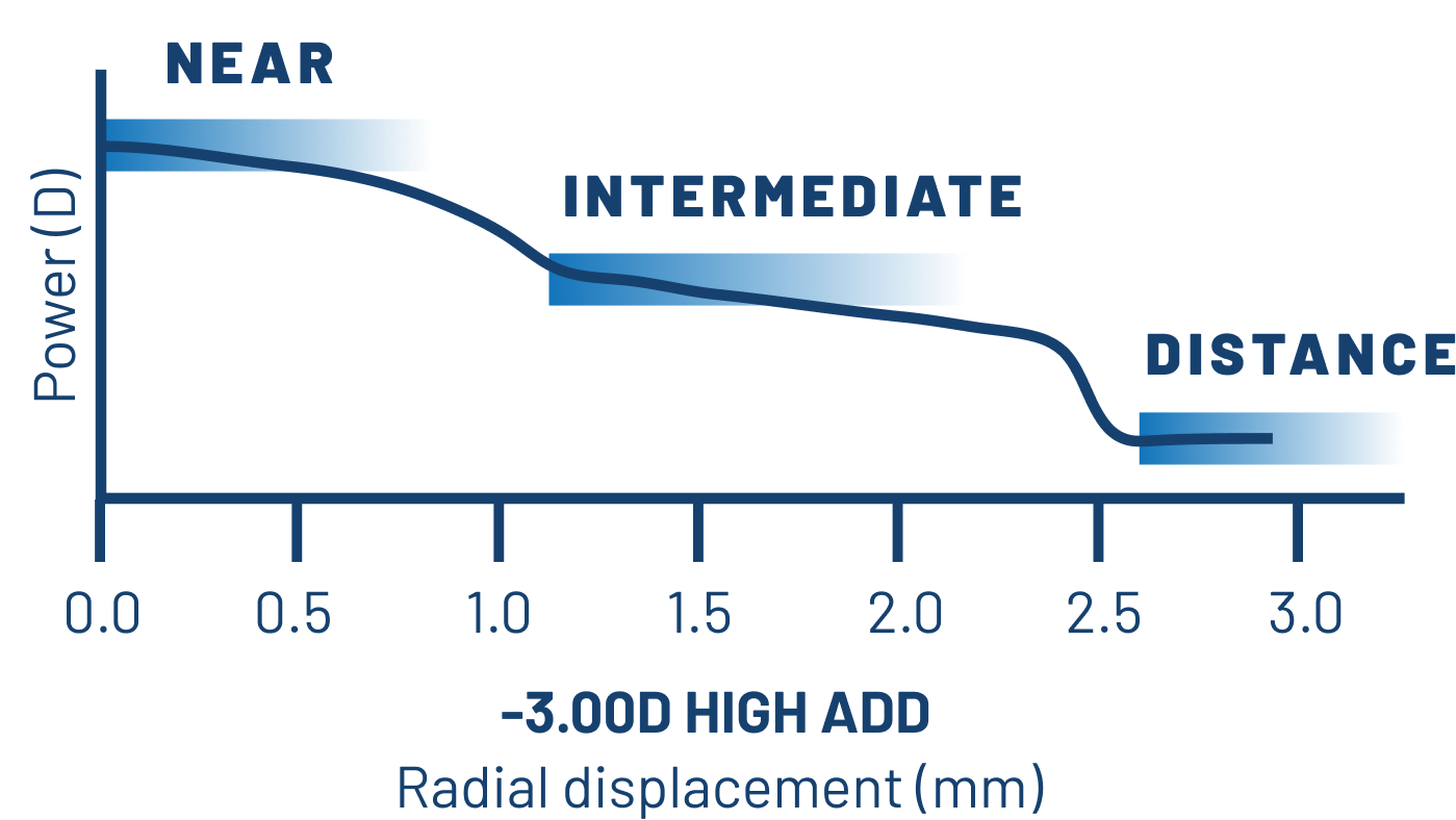 Graph showing the 3-Zone Progressive Design of Biotrue ONEday for Presbyopia contact lenses.