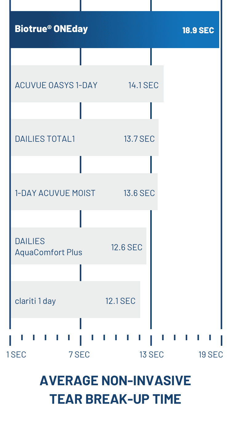 Graph showing the tear film stability of popular daily contact lens brands compared to Biotrue ONEday.mobile