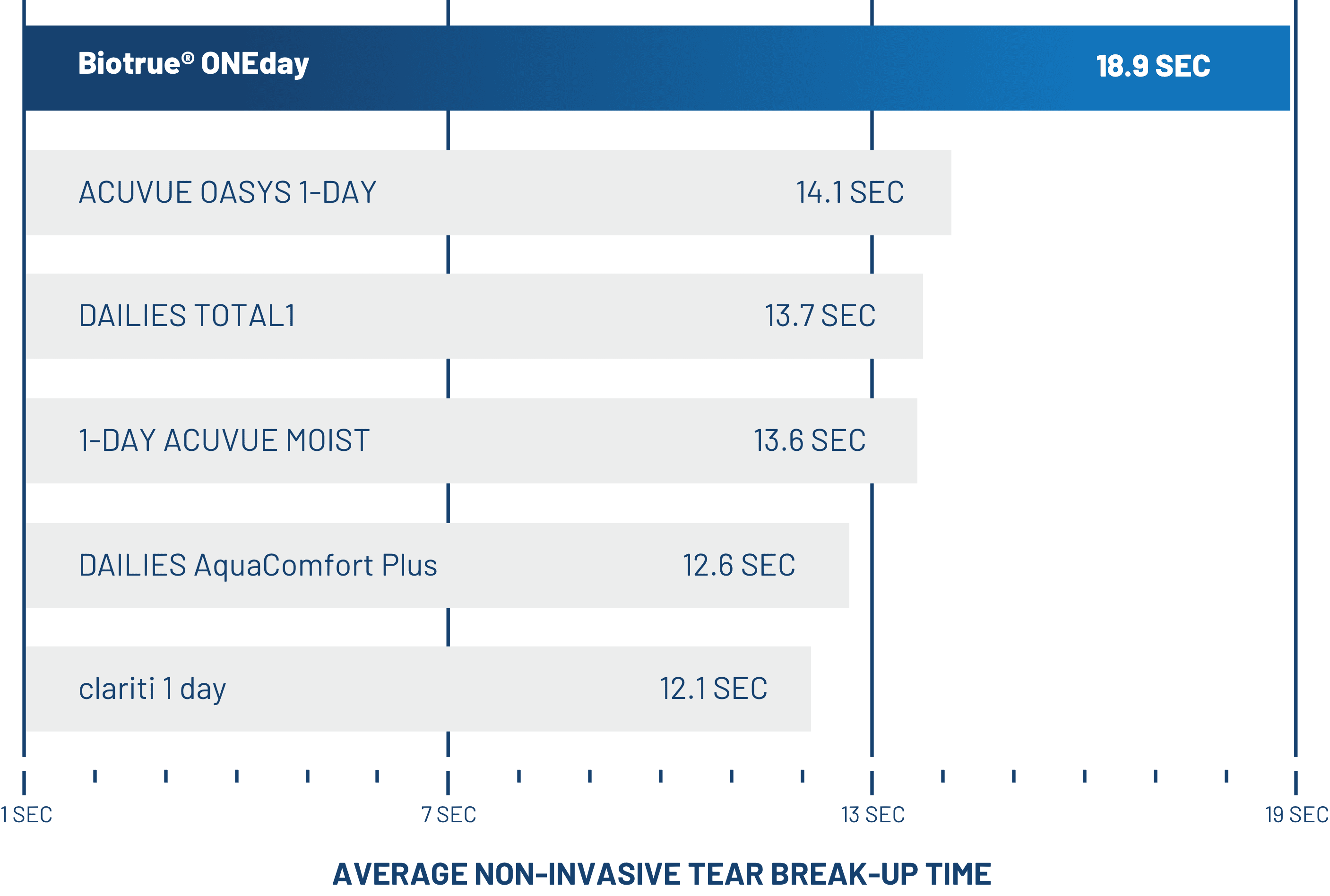 Graph showing the tear film stability of popular daily contact lens brands compared toBiotrue ONEday.