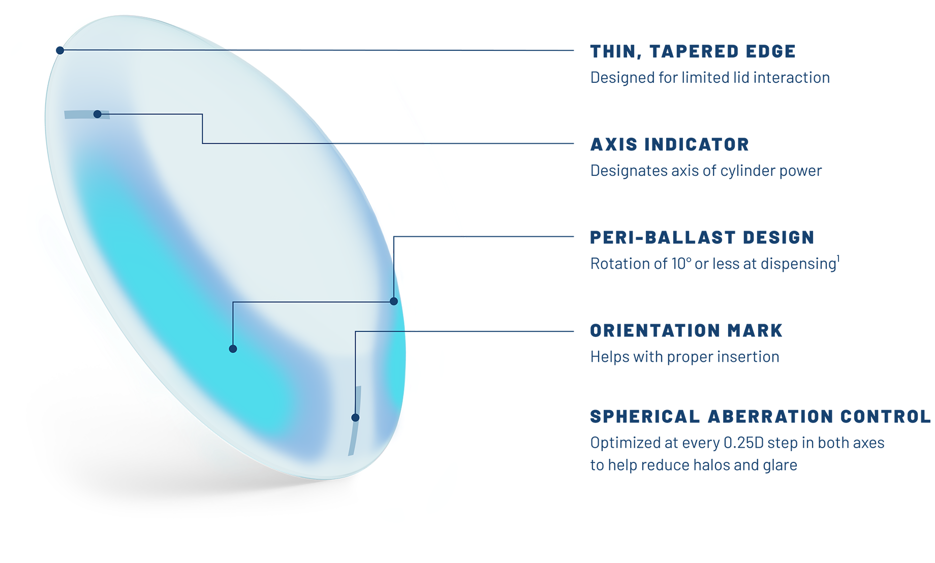 Graphic showing the amount of toric parameters of Biotrue ONEday for Astigmatism.